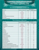 Стенд "Единицы международной системы СИ" - «globural.ru» - Йошкар-Ола