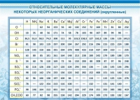 Стенд "Относительные молекулярные массы" - «globural.ru» - Йошкар-Ола