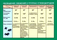 Таблица Обобщение сведений групп углеводородов (винил) - «globural.ru» - Йошкар-Ола