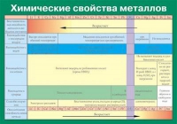 Таблица Химические свойства металлов (винил) - «globural.ru» - Йошкар-Ола