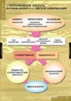История. Факторы формирования российской цивилизации (комплект таблиц) - «globural.ru» - Йошкар-Ола