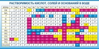 Стенд "Растворимость кислот, солей и оснований в воде (краткая)" - «globural.ru» - Йошкар-Ола