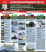 Стенд "Структура Вооруженных сил Российской Федерации" (вариант 2) - «globural.ru» - Йошкар-Ола