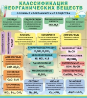 Стенд "Классификация неорганических веществ" - «globural.ru» - Йошкар-Ола