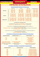 Таблица Грамматика немецкого языка. Имя прилагательное 1000*1400 винил - «globural.ru» - Йошкар-Ола