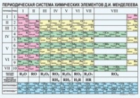 Химия. Периодическая система химических элементов Д.И.Менделеева. - «globural.ru» - Йошкар-Ола