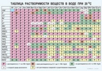 Химия. Растворимость солей, кислот и оснований в воде - «globural.ru» - Йошкар-Ола