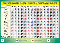 Таблица Растворимость солей, кислот  и оснований в воде 1000*1400 винил - «globural.ru» - Йошкар-Ола
