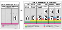 Разряды и классы чисел. Интерактивная таблица по математике для начальной школы (иллюстрирует 3 класса) - «globural.ru» - Йошкар-Ола