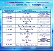 Стенд "Важнейшие одноатомные предельные спирты" - «globural.ru» - Йошкар-Ола