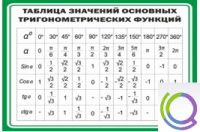Стенд "Таблица значений основных тригонометрических функций" (вариант 1) - «globural.ru» - Йошкар-Ола