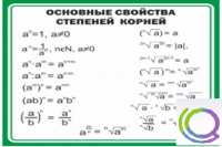 Стенд "Основные свойства степеней корней" - «globural.ru» - Йошкар-Ола