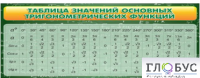 Стенд "Таблица значений основных тригонометрических функций" (вариант 2) - «globural.ru» - Йошкар-Ола