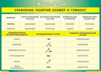 Таблица Сравнение понятий изомер и гомолог 1000*1400 винил - «globural.ru» - Йошкар-Ола