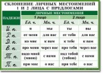 Русский язык. "Орфография. 4-5 класс." Таблицы по русскому языку - «globural.ru» - Йошкар-Ола