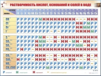 Справочно-информационный стенд (электронный, световой) "Растворимость кислот, оснований и солей в воде" - «globural.ru» - Йошкар-Ола