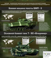 Стенд "Тактико-технические характеристики вооружения и военной техники" - «globural.ru» - Йошкар-Ола