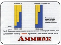Тест-система «Аммиак» - «globural.ru» - Йошкар-Ола