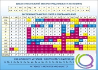Стенд "Растворимость кислот, солей и оснований в воде (подробная)" - «globural.ru» - Йошкар-Ола