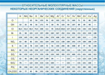 Стенд "Относительные молекулярные массы" - «globural.ru» - Йошкар-Ола