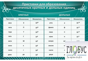Стенд "Приставки для образования десятичных кратных и дольных единиц" - «globural.ru» - Йошкар-Ола