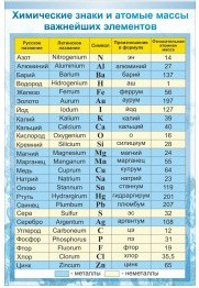 Стенд "Химические знаки и атомные массы" - «globural.ru» - Йошкар-Ола